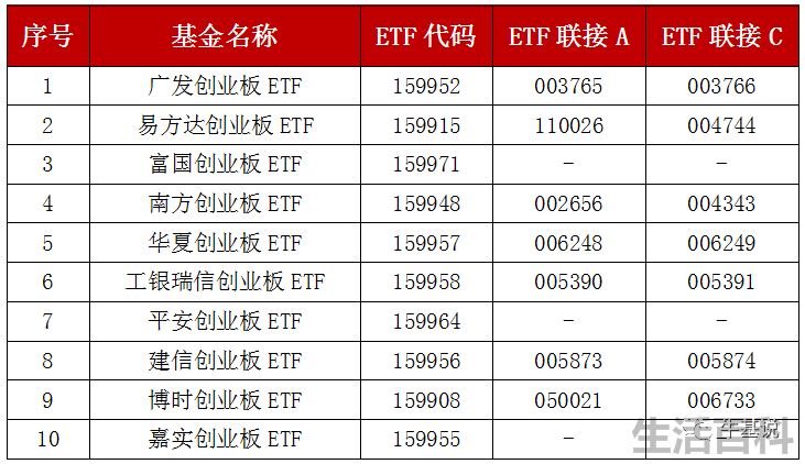 创业板etf哪个最好