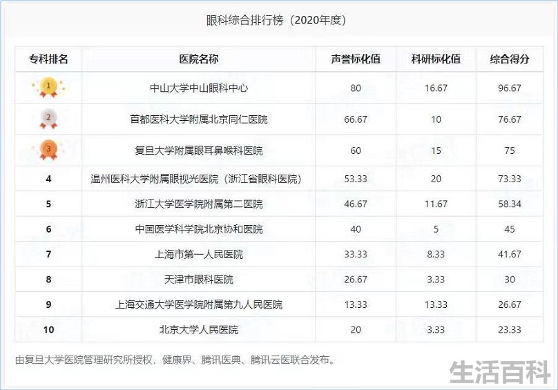 眼科医院排名第一的医院