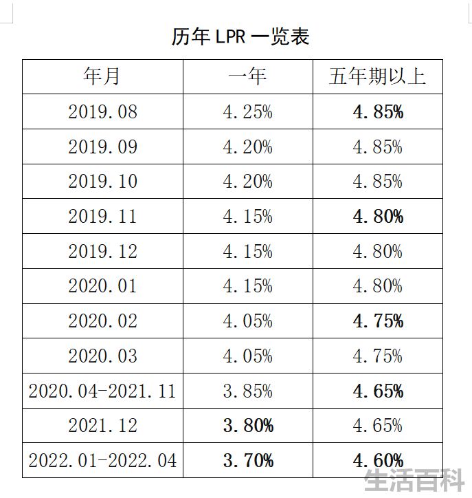 lpr利率历年报价一览表