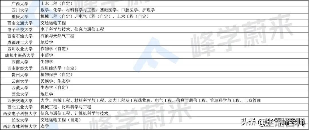 双一流大学排名一览表