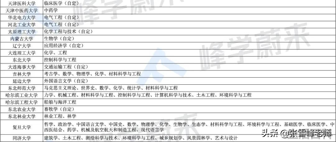 双一流大学排名一览表