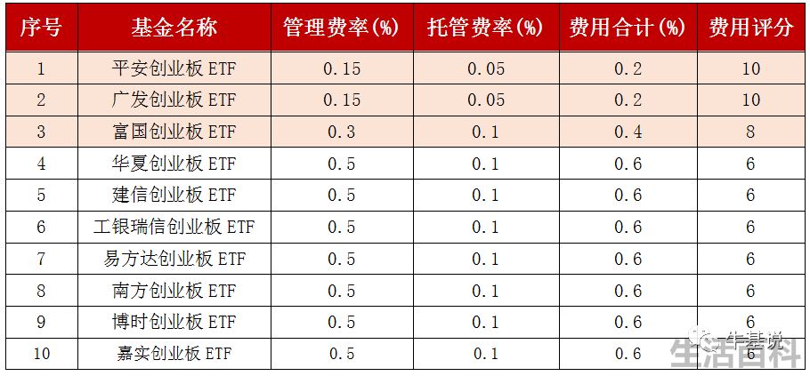 创业板etf哪个最好
