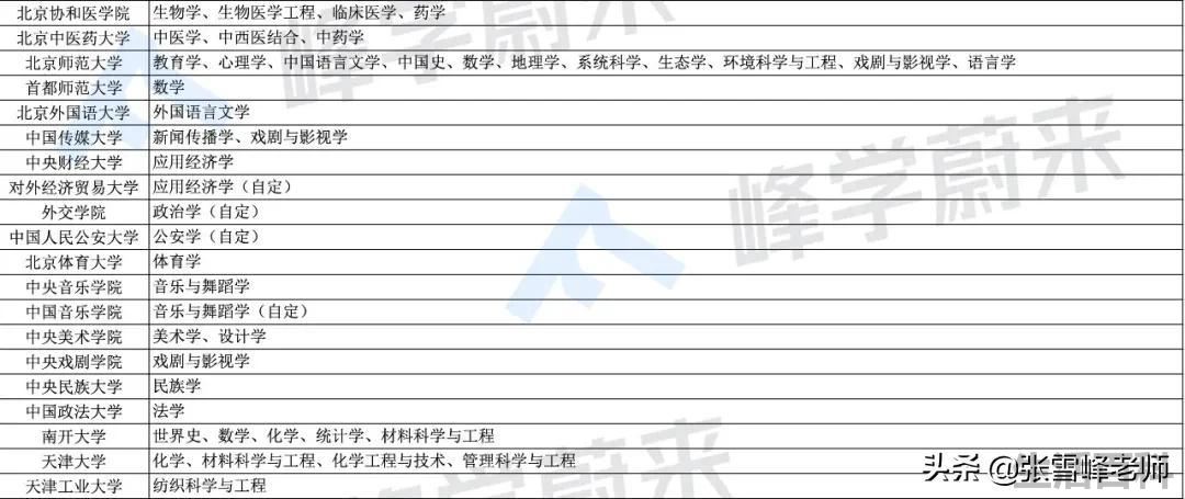 双一流大学排名一览表