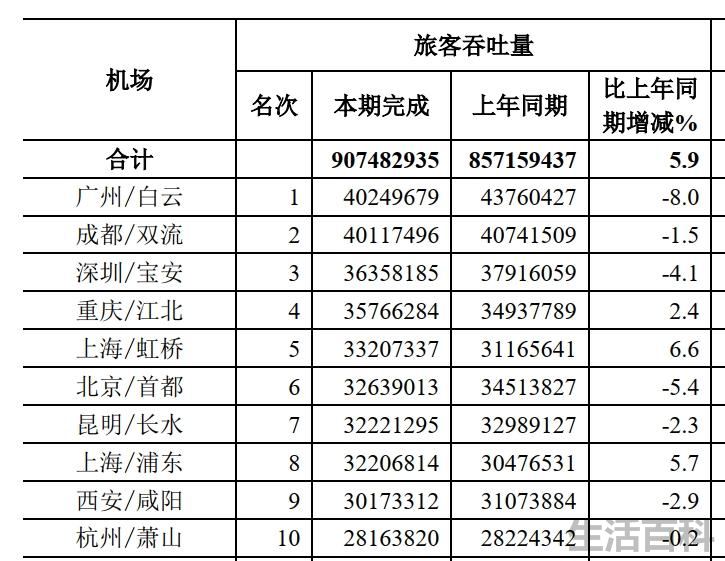 中国最大的机场前十名2023