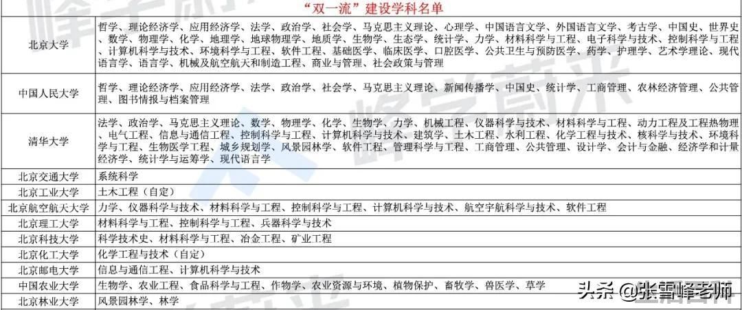 双一流大学排名一览表