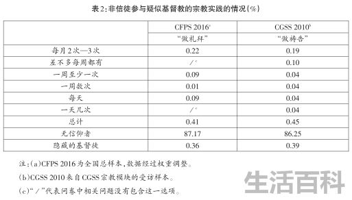 中国基督教人数统计
