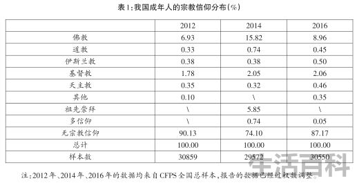 中国基督教人数统计