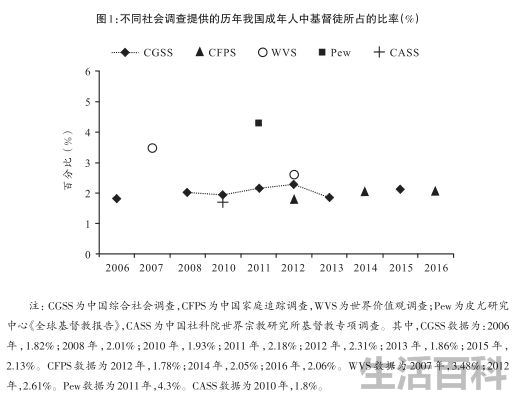 中国基督教人数统计