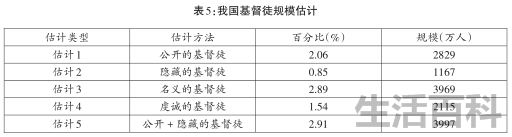 中国基督教人数统计