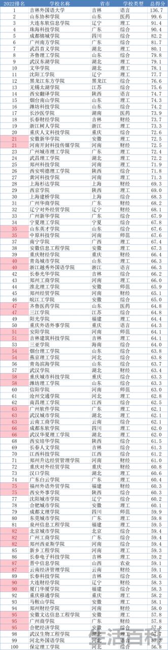 国家认可的民办大学排名