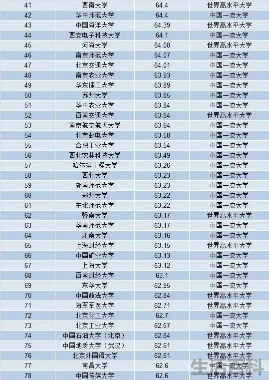 2023年双一流公示名单