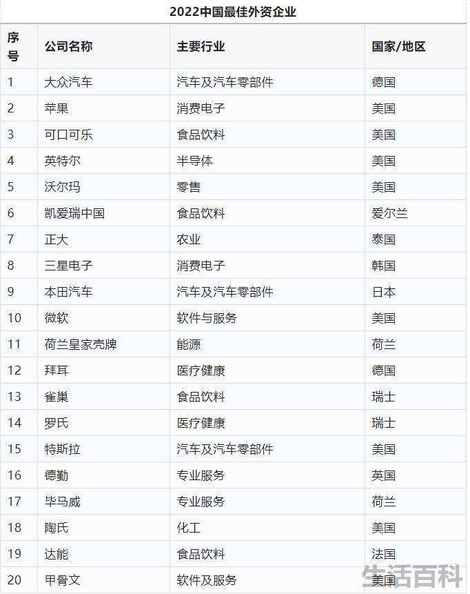 中国外企排名