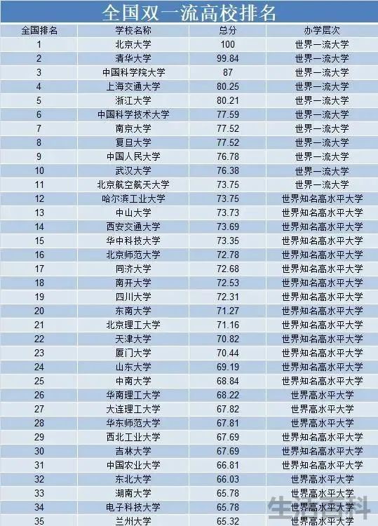 2023年双一流公示名单