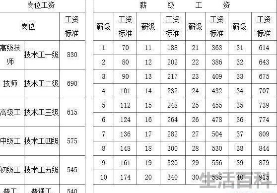 事业单位专业技术人员基本工资标准表