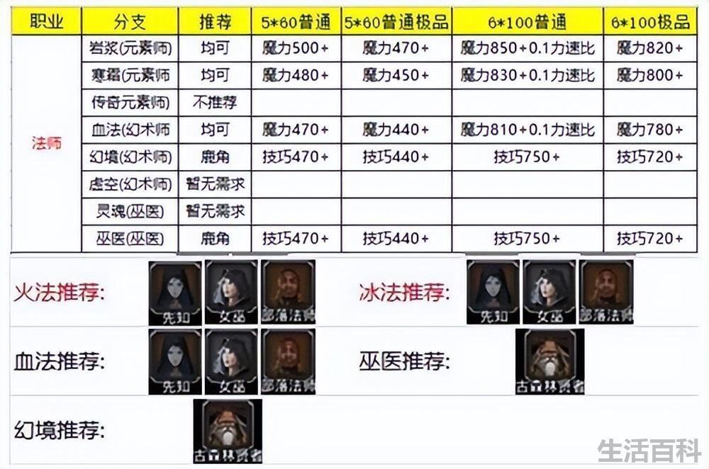地下城堡2角色转职推荐图