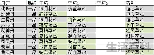觅长生神识丹药有哪些
