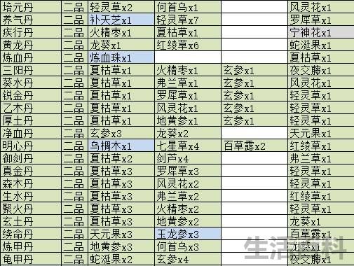 觅长生神识丹药有哪些