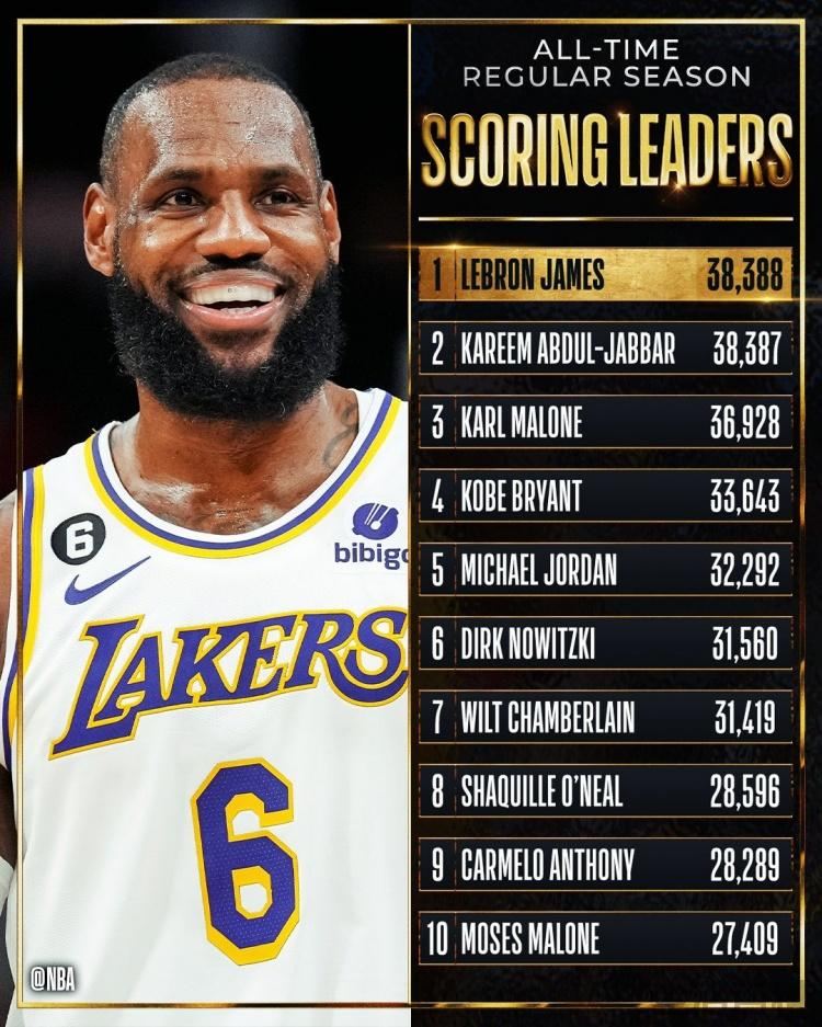nba得分榜最新排名