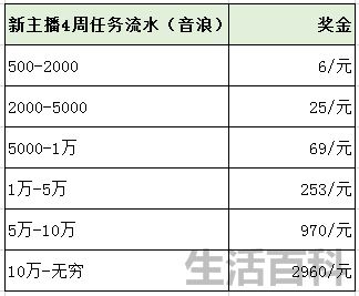 抖音嘉年华主播能得多少钱