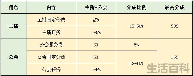 抖音嘉年华主播能得多少钱