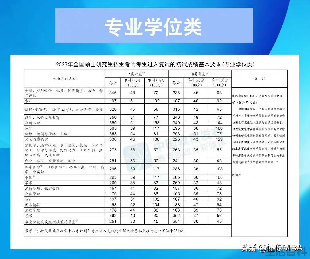 考研分数线2023国家线公布