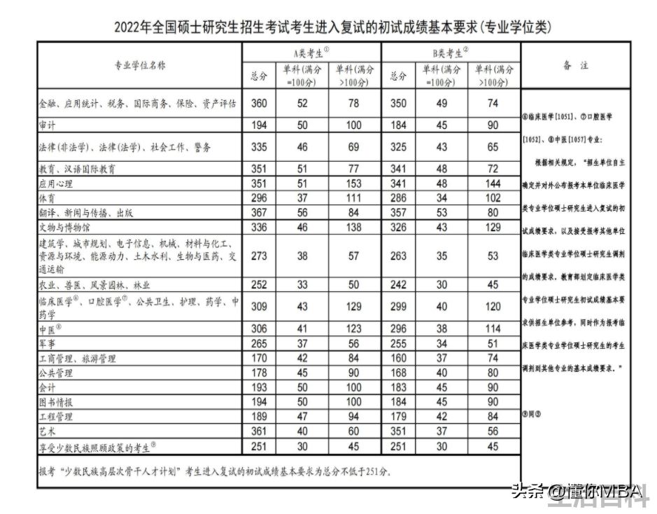 考研分数线2023国家线公布