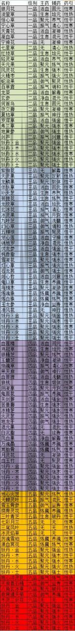 觅长生草药属性大全
