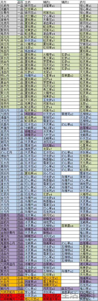 觅长生丹药配方大全
