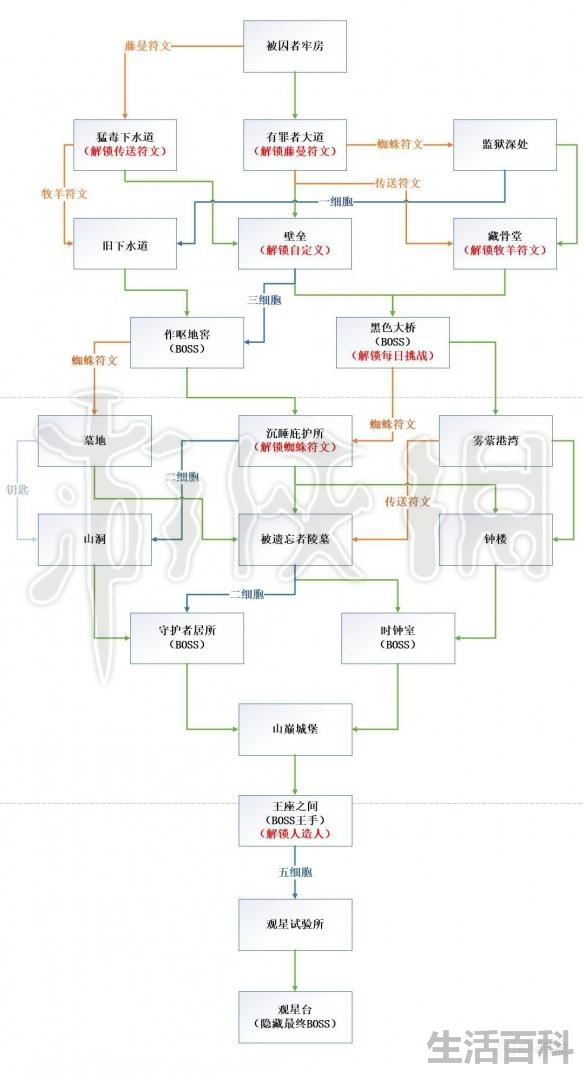 死亡细胞新手攻略