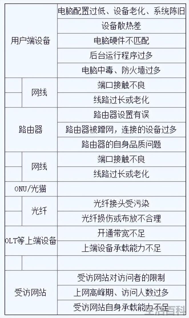 网速慢总是掉线是什么原因