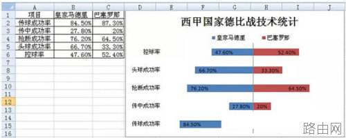 怎么用Excel制作成对条形图