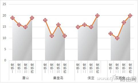 Excel如何实现折线图分组