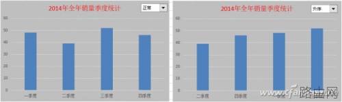 Excel2016图表如何添加下拉菜单排序