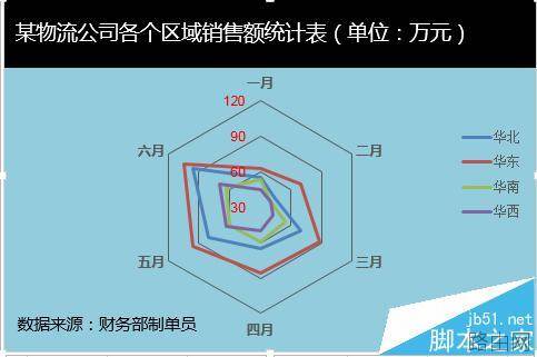 excel如何制作雷达图?