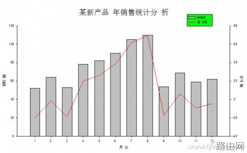 Excel如何制作双Y轴柱形线性图表