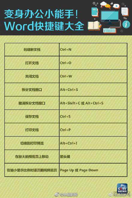 转发周知！工作最实用Word快捷键